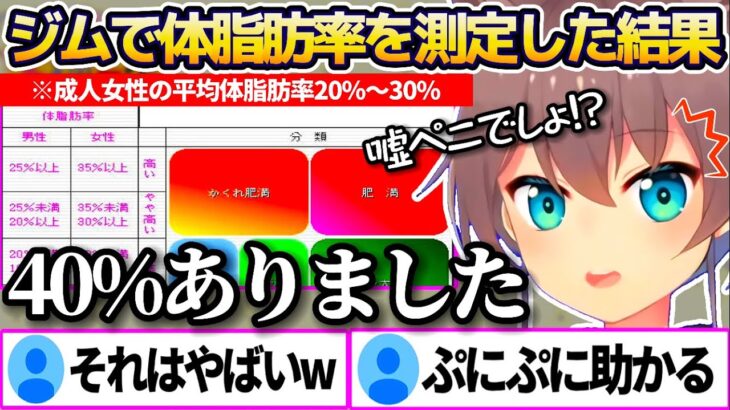 ジムで”体脂肪率”を測定した結果、成人女性の平均を上回る40%でぷにぷに(※体重は平均)だったことをカミングアウトする夏色まつりw